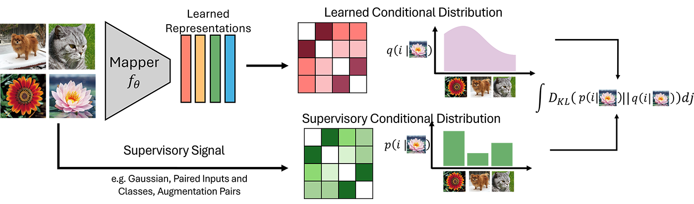 Project I-Con overview diagram showing the flow of learned representations and distribution