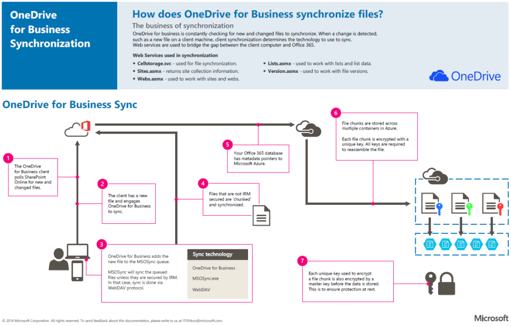 The graphic illustrates how the synchronization process works along with the aforementioned file level encryption process.