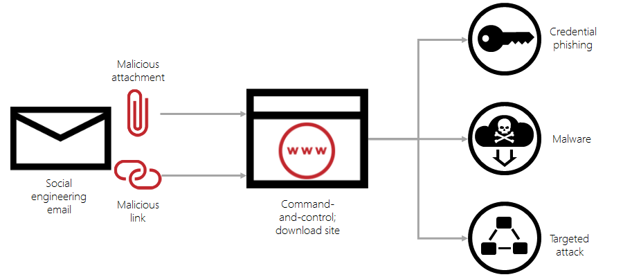Typical email attack chain.