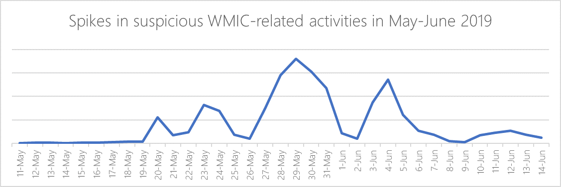 Windows Defender Antivirus telemetry shows a sudden increase in suspicious activity