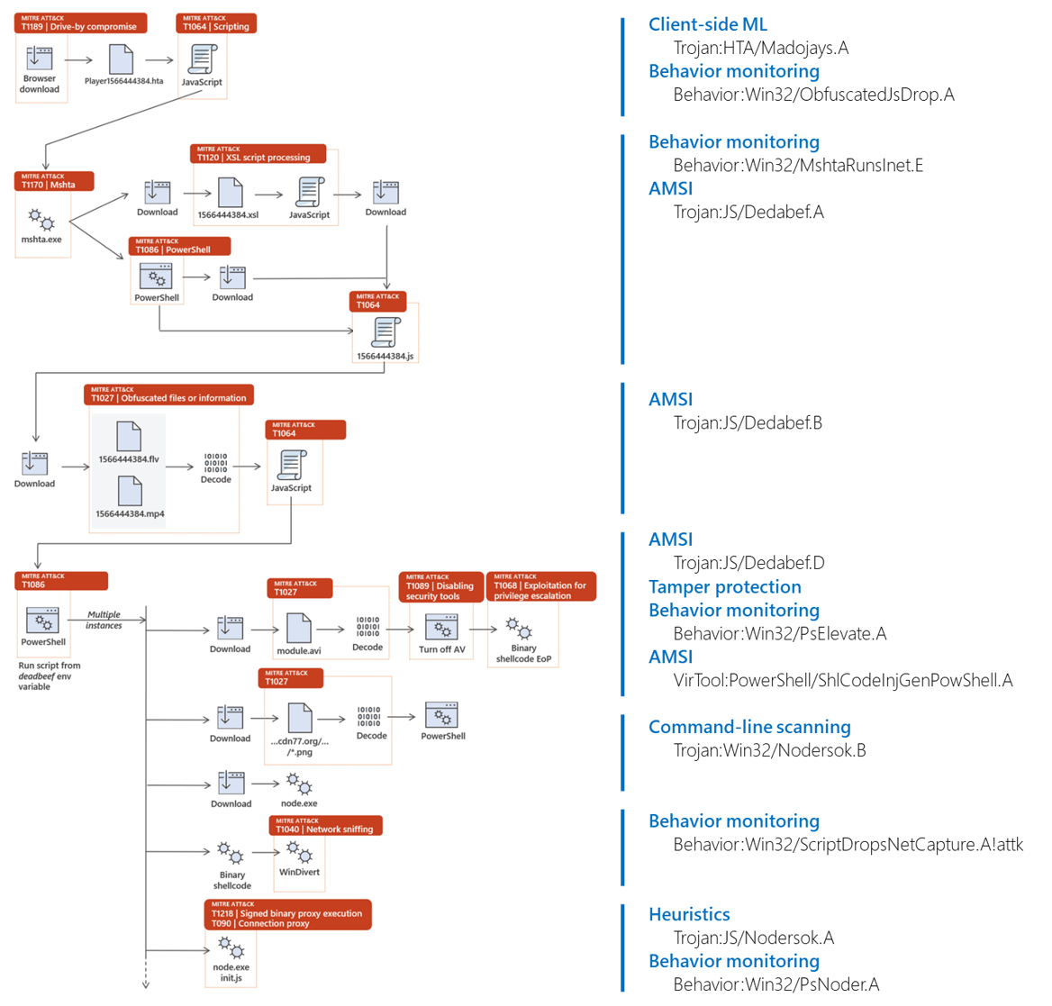 Microsoft Defender ATP protections against Nodersok