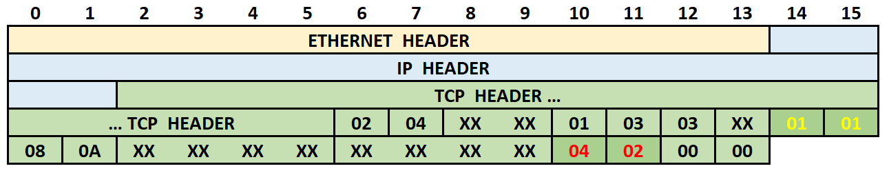 The format of TCP packets after Nodersok has altered it: the “SACK permitted” bytes (in red) have been moved to the end of the packet, and their original location has been replaced by “No operation” (in yellow)