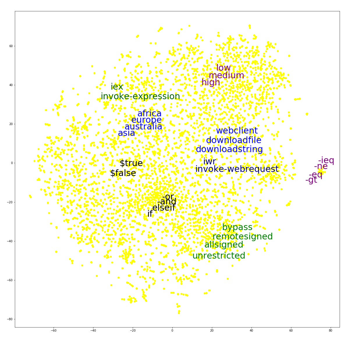 2D visualization of 5,000 tokens using Word2vec