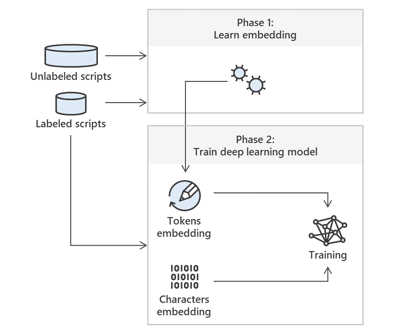 High-level overview of our model generation process