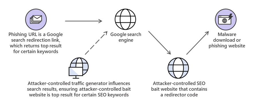 Phishing attack that used poisoned search results