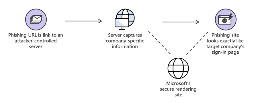 Phishing attack that abuses Microsoft’s rendering site