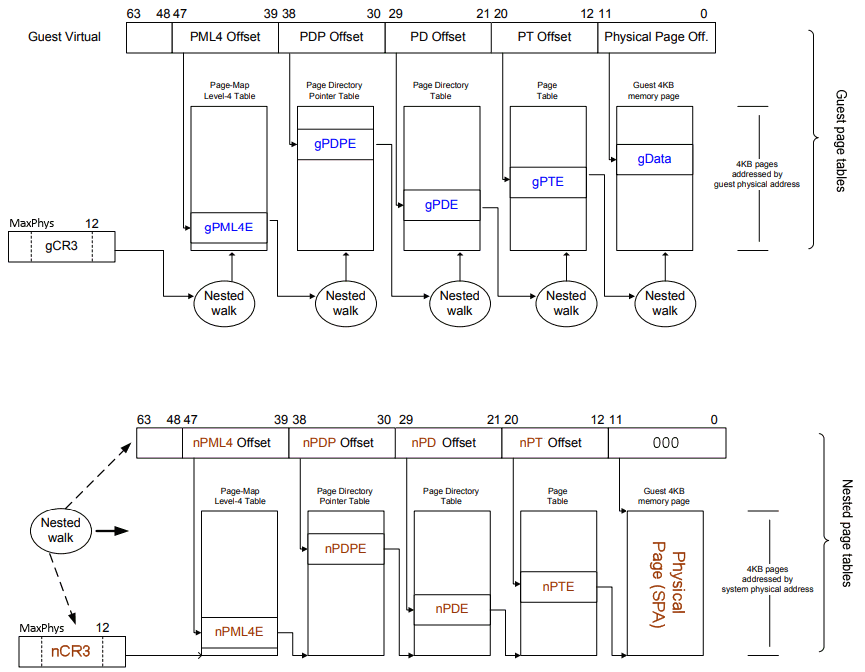 Diagram showing X64 stage 2 physical address translation from GPA to SPA