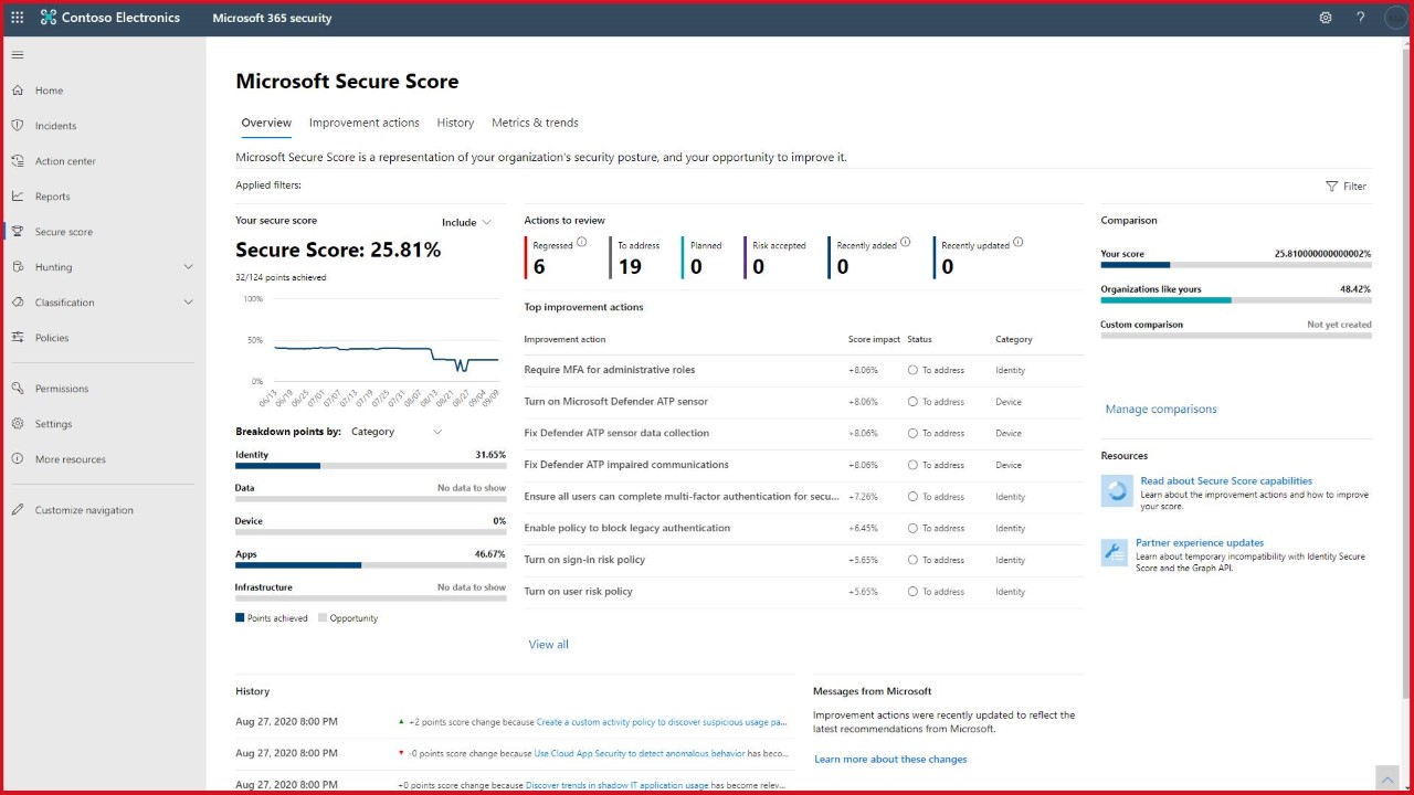 An image of Microsoft Secure Score.