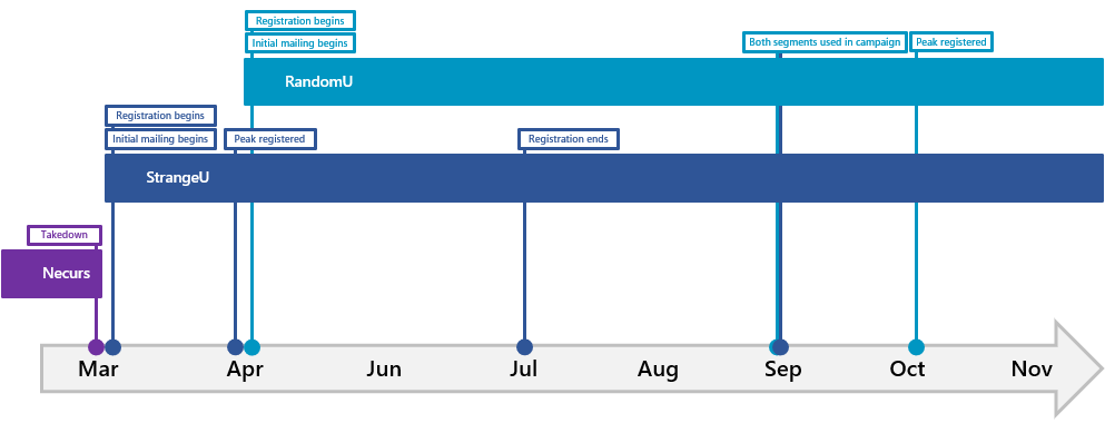 Graph showing timeline of the Necurs takedown and the staging and operation of StrangeU and RandomU