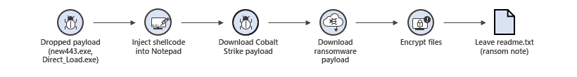 DoejoCrypt ransomware attack chain