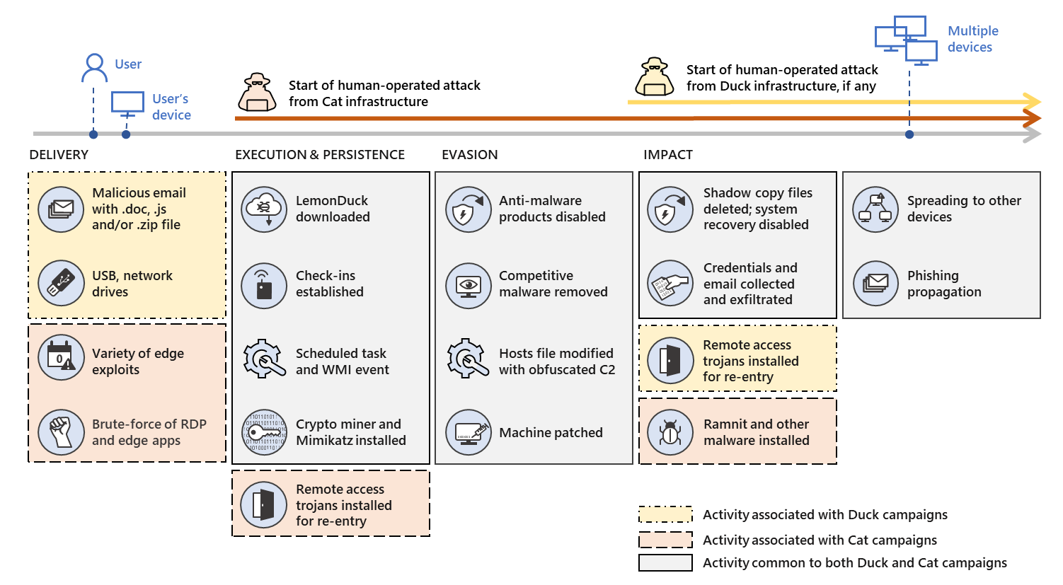Diagram showing chain of attacks from the LemonDuck and LemonCat infrastructure, detailing specific attacker behavior common to both and highlight behavior unique to each infra