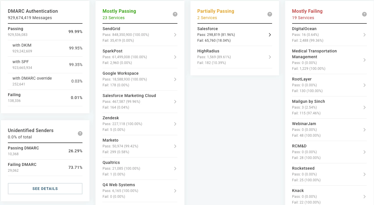 Image demonstrating Valimail Authenticate’s ability to display activity in every domain and service at every stage of the process.