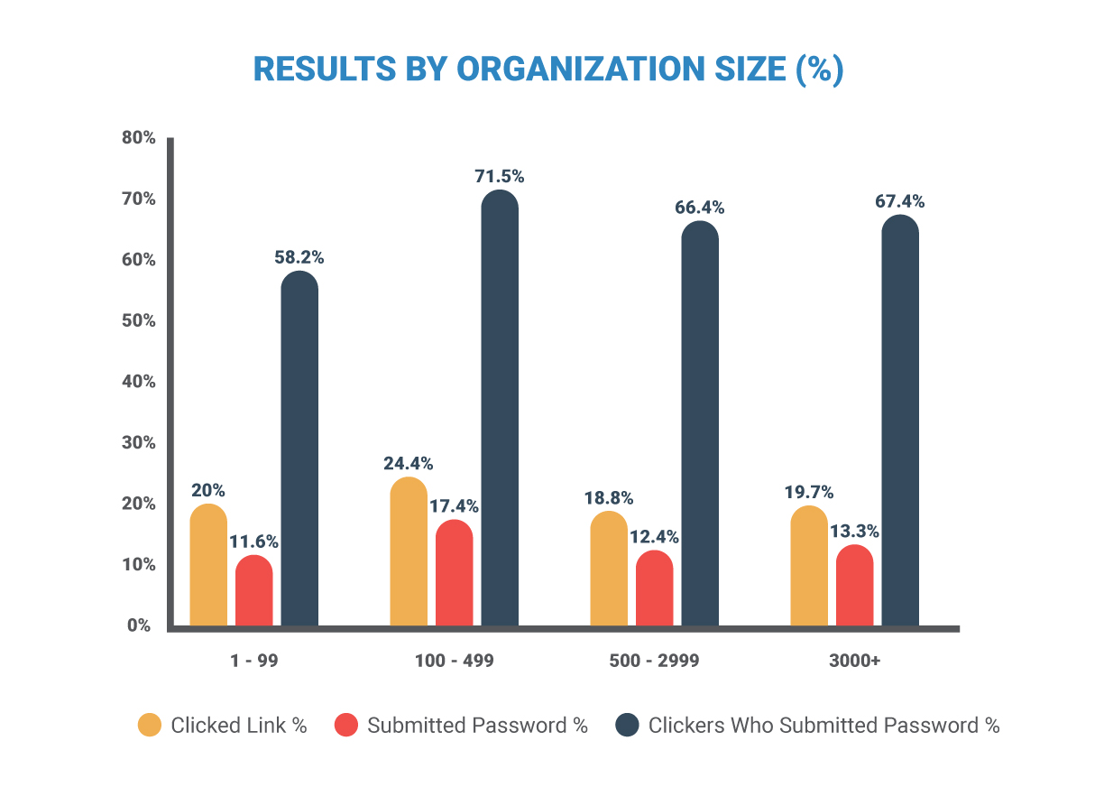 Terranova chart depicting the percentage of clicked links, submitted passwords, and clickers who submitted passwords.