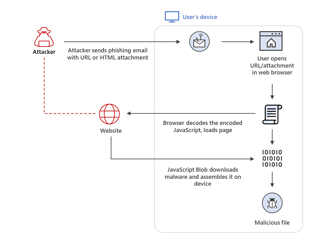 Diagram showing typical attack chain of HTML smuggling