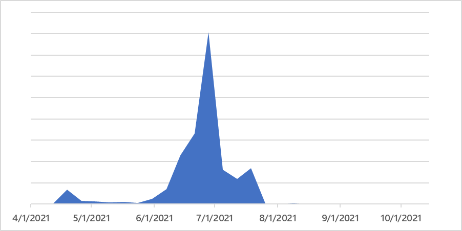 Graph showing spike of HTML smuggling links