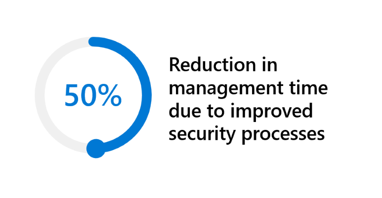 Reduced management time by half due to improved security processes. 