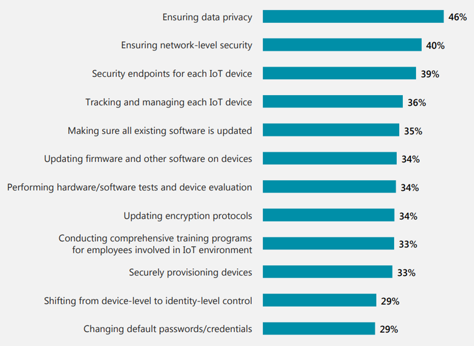 This table is captured from the 2021 Signals repots, which lists the top customer concerns in the IoT security field.