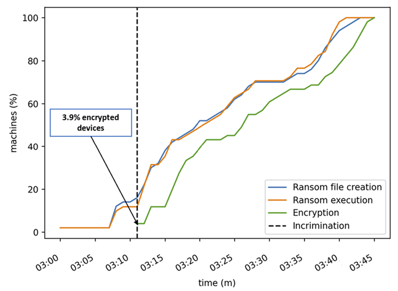 Line chart illustrating how Defender for Endpoint detected and incriminated a ransomware attack when attackers had encrypted files on 3.9% of the organization’s devices.