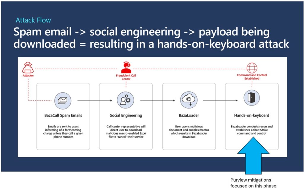 Diagram showing the attack flow of a BazaCall, phony call center enabled style attack. The focus of Microsoft Purview mitigations on the right-most “Hands on keyboard: stage of the attack" is highlighted with an arrow.