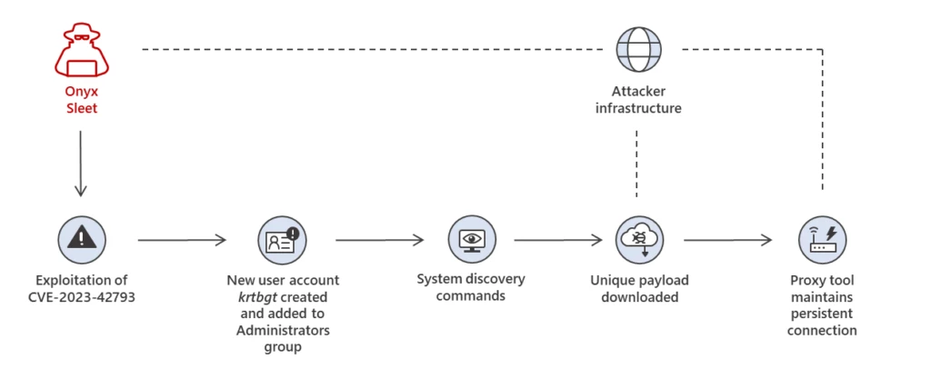 Onyx Sleet attack chain with user account creation