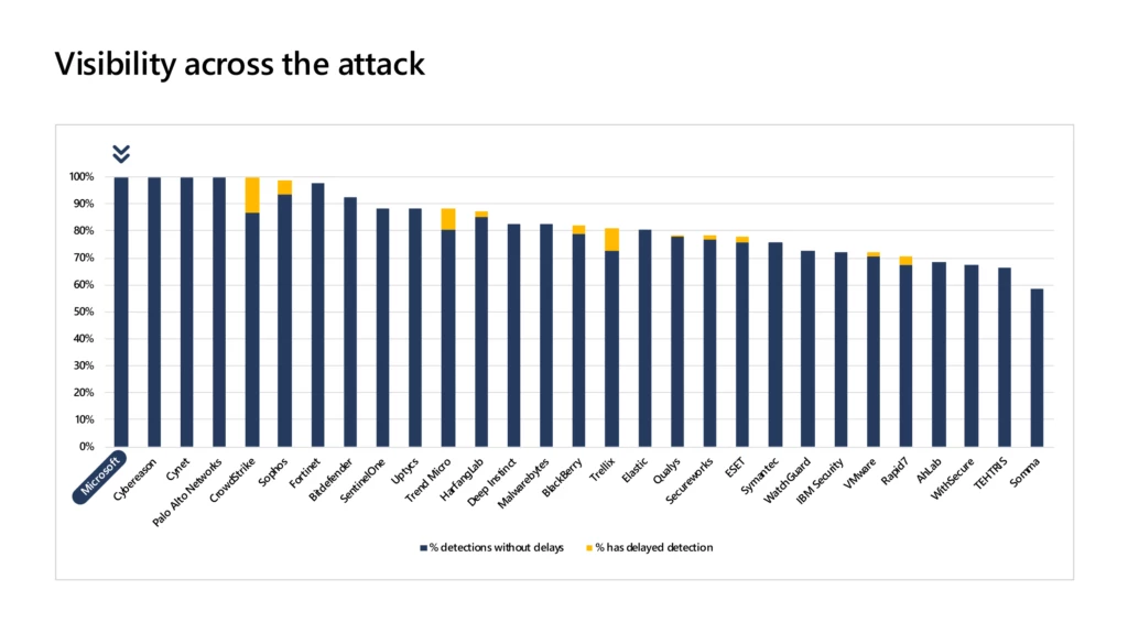 Microsoft 365 Defender provides 100 percent visibility without delay in every attack stage.  