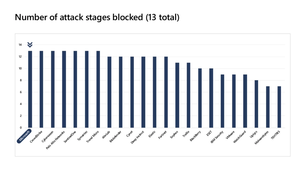  Microsoft 365 Defender blocks every attack stage across Windows and Linux.