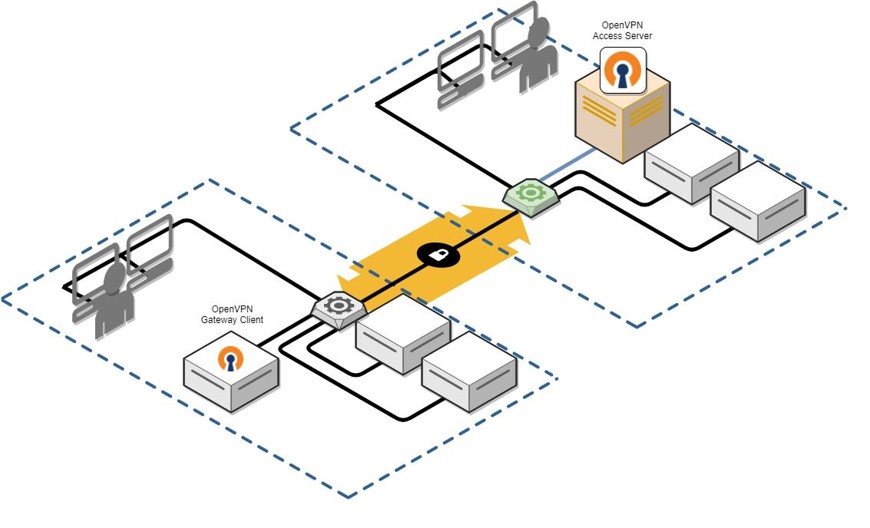 Diagram of OpenVPN's client server depicting the connection between the Gateway Client and the Access Server