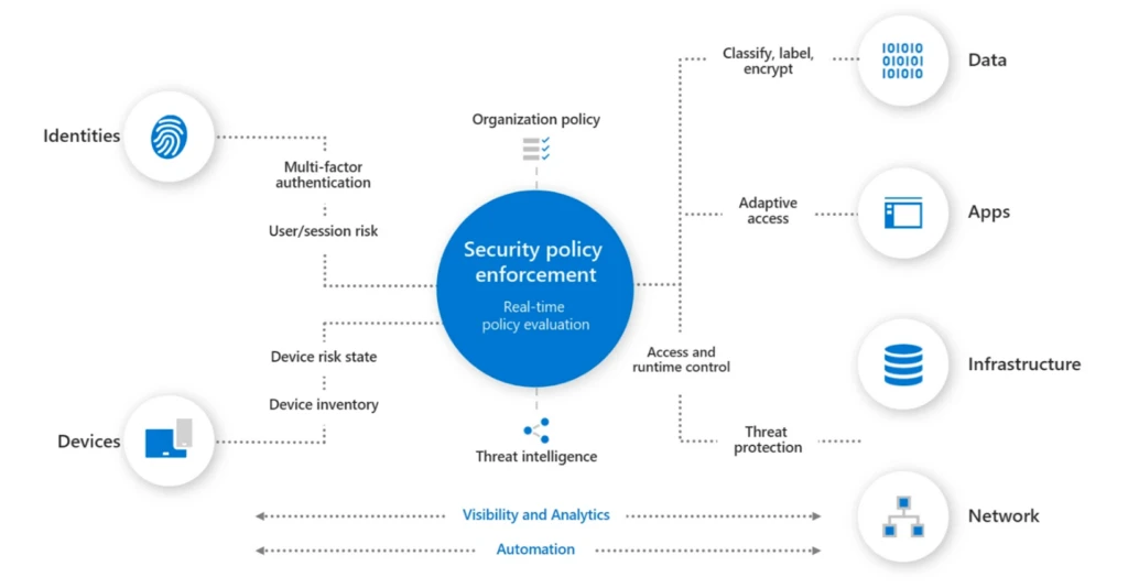 Diagram showcasing the seven pillars of the DoD Zero Trust Strategy. 