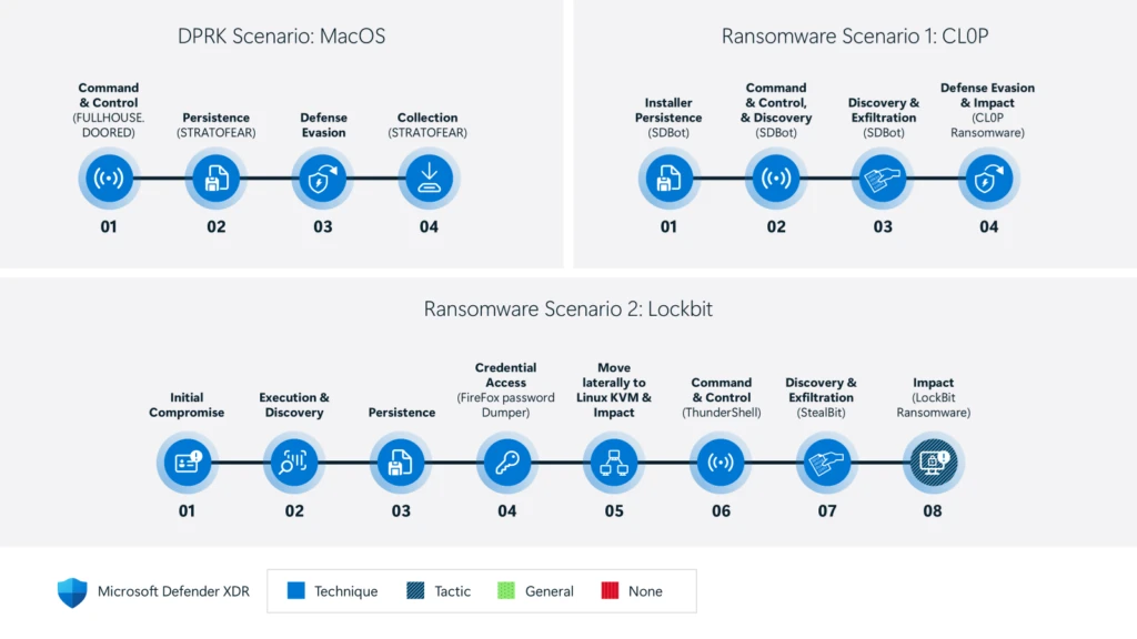Three charts showing Microsoft’s technique coverage across the three different attack scenarios for MITRE’s Detection test.