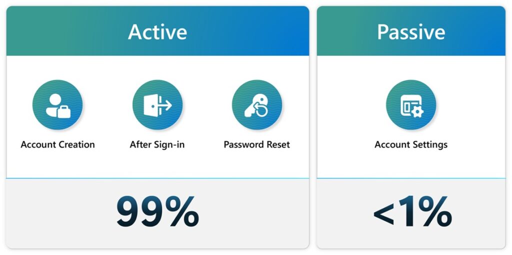A comparison chart titled "Active vs Passive" with two sections:

Active:

Three icons representing:
Account Creation (person with a briefcase icon)
After Sign-in (door with an arrow icon)
Password Reset (key icon)
A large "99%" statistic displayed at the bottom.
Passive:

One icon representing Account Settings (gear and document icon).
A statistic displayed as "<1%" at the bottom.
The chart uses a gradient blue-green background with white circles for the icons.
