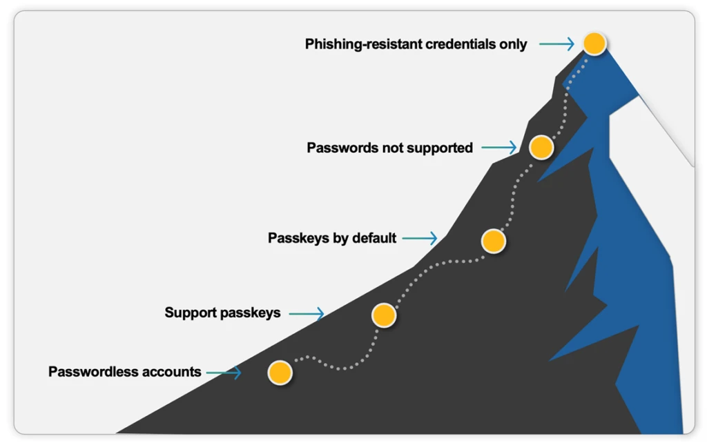 The image depicts a visual representation of the progression towards more secure authentication methods, illustrated as a mountain climb. The path up the mountain is marked with milestones, each representing a step towards eliminating passwords in favor of more secure alternatives. The milestones are:

Passwordless accounts
Support passkeys
Passkeys by default
Passwords not supported
Phishing-resistant credentials only
Each milestone is represented by a yellow dot along a dotted path, indicating the journey towards the ultimate goal of using only phishing-resistant credentials. This image is relevant as it highlights the steps and progression towards enhancing security in digital authentication.