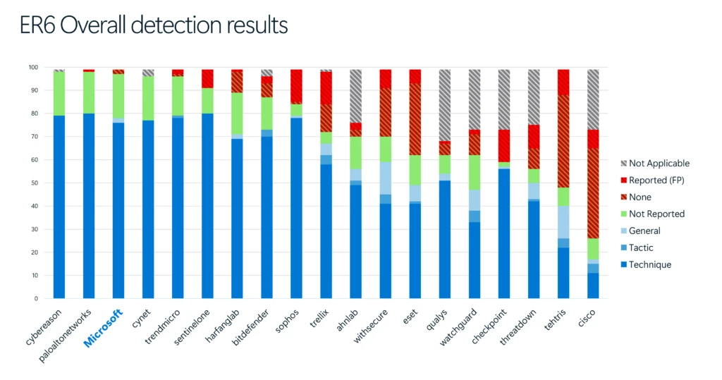 Image showing bar charts comparing the MITRE TTP coverage for all participating vendors in this year’s MITRE Detection test. 