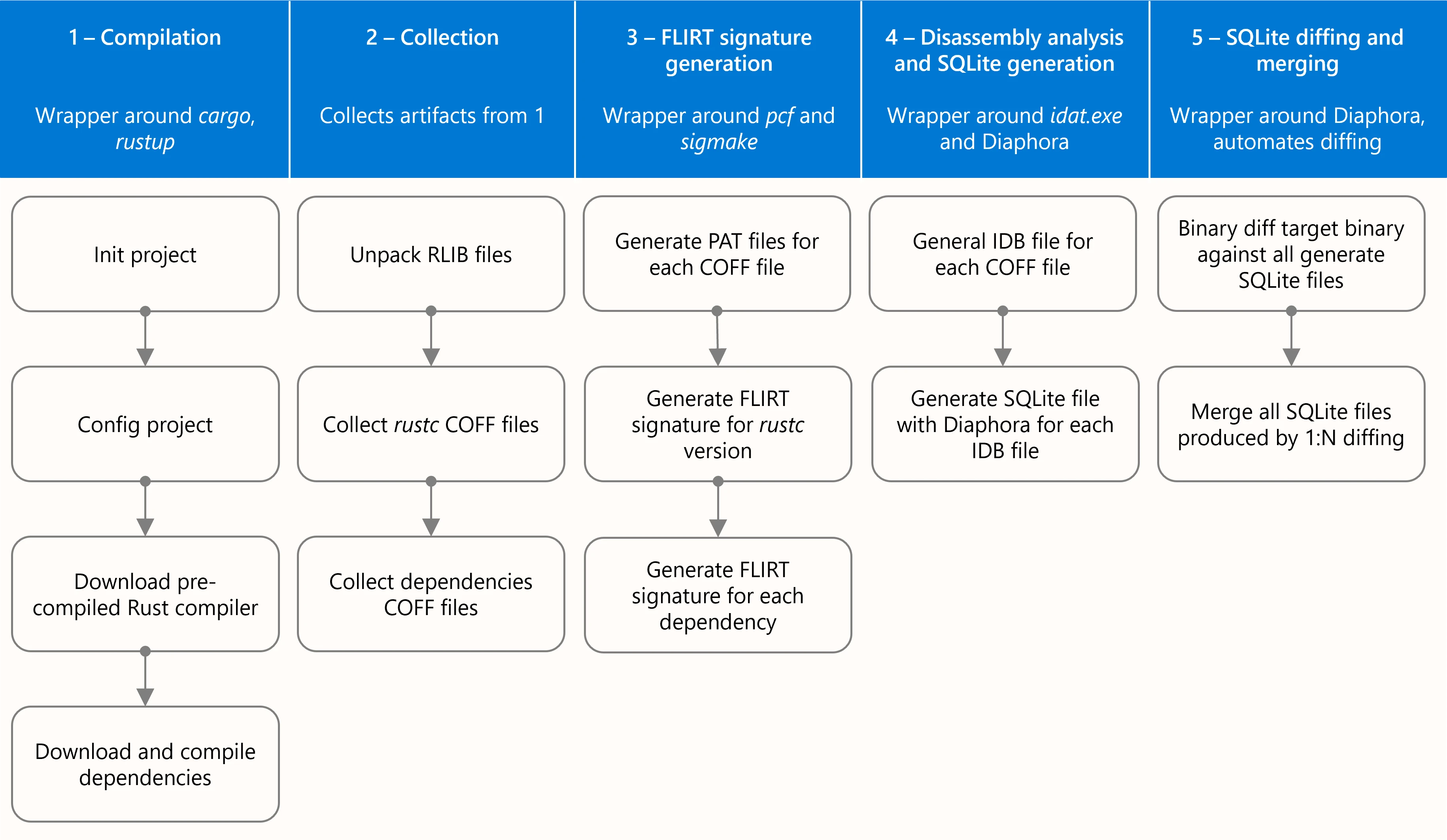 Diagram of RIFT Generator phases. First is the compilation phase to put a wrapper around cargo and rustup, next is the collect phase to collect artifacts from the compilation phase. Third is the FLIRT signature generation which puts a wrapper around pcf and sigmake, then in the fourth phase is disassembly analysis and SQLite generation to put a wrapper around idat.exe and Diaphora. Finally, the fifth phase is SQLite diffing and merging to put a wrapper around Diaphora and automate diffing. 