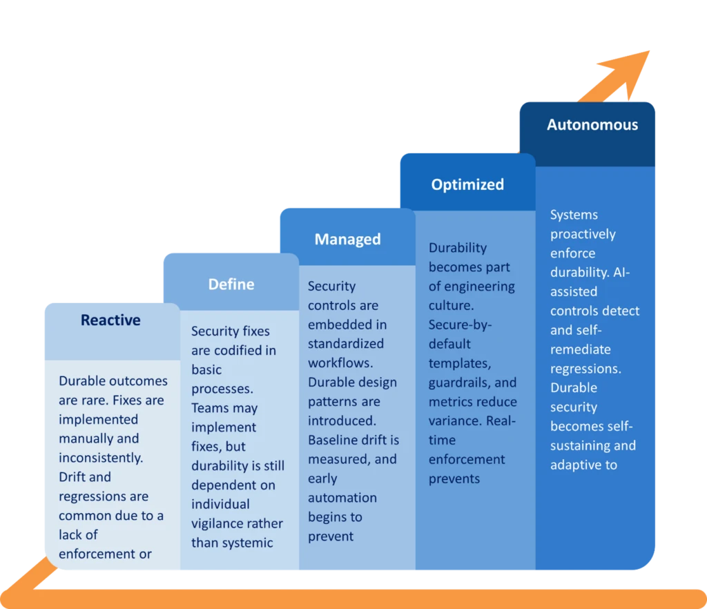 A 5 stage framework for how Microsoft evolved toward security durability at scale. 