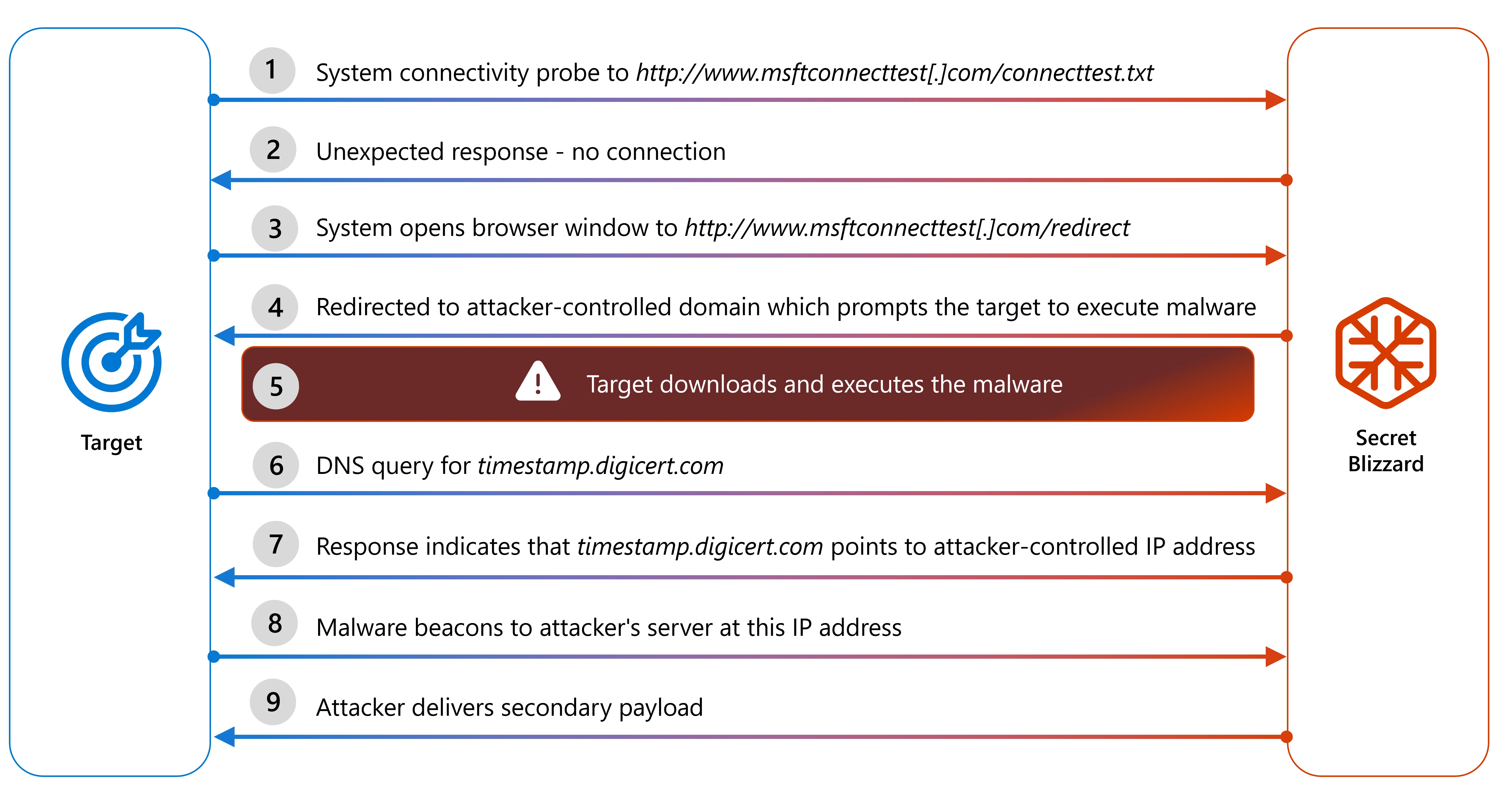 The infect chain displays the back and forth between the unknowing target and Secret Blizzard, with the target first getting an unexpected response to a connection, leading the attacker to redirecting the target to their domain. The target downloads and executes the malware, which ultimately beacons the attacker's server at their attacker-controlled IP address to deliver a secondary payload. 