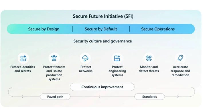 Diagram of the Secure Future approach to improving security for every product, addressing learnings from every incident, and continuously improving Microsoft’s methods and practices.