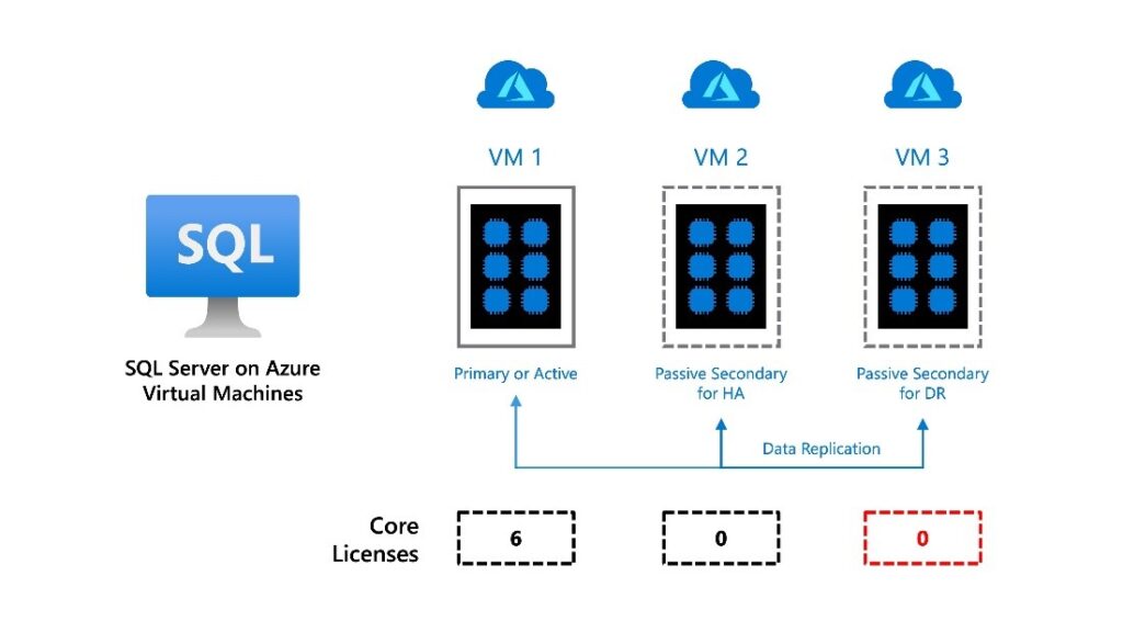 When running SQL Server on Azure Virtual Machines using Azure Hybrid Benefit, you are entitled to license one additional passive secondary instance of SQL Server for High Availability for free and one additional passive instance of SQL Server for Disaster Recovery for free.
