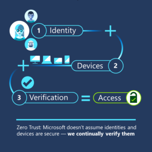 A flowchart of the Zero Trust security, which reads, “Identity + Devices + Verification = Access.” A sentence at the bottom reads, “Zero Trust: Microsoft doesn't assume identities and devices are secure—we continually verify them.”