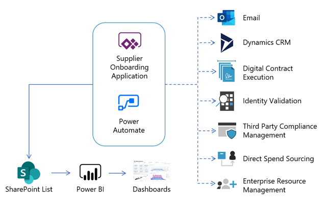 Microsoft Power Automate automates onboarding Microsoft suppliers in two ways, it funnels them to Microsoft SharePoint lists, to Microsoft Power BI, dashboards, and it also sends automated responses to email, Dynamics CRM, Digital Contract Execution, Identity Validation, Third Party Compliance Management, Direct Spend Sourcing, and Enterprise Resource Management.