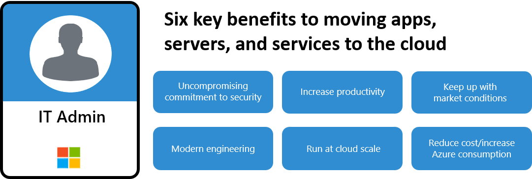 Graphic identifies six key benefits to moving apps, servers and services to the cloud: Run at cloud scale, Increase productivity, Modern engineering, Reduce cost/increase Azure