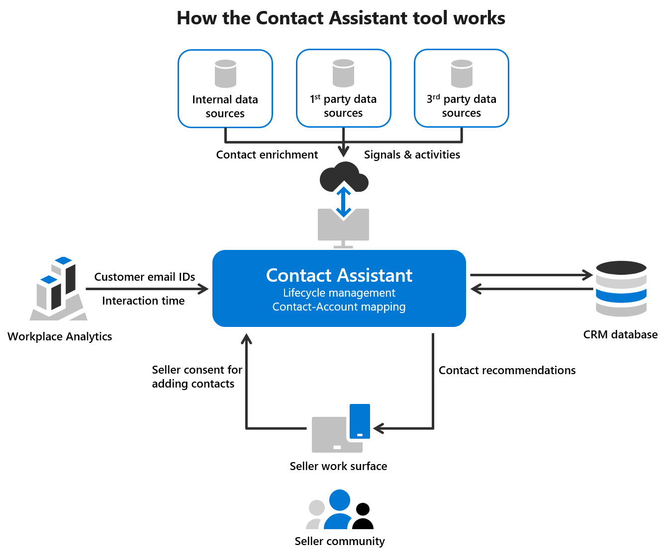 Diagram showing how the Contact Assistant tool collects data for sellers' contact lists. With Contact Assistant at the center, it pulls information from surrounding services. These include Workplace Analytics, CRM databases, sellers' workflows, and internal/first/third-party data sources.