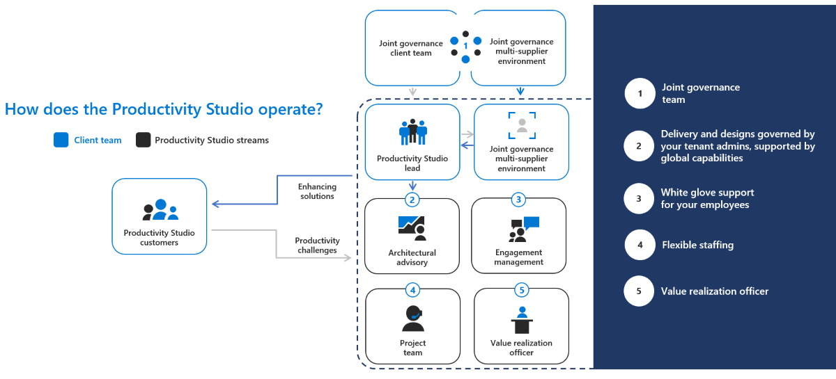 Infograhic of the Productivity Studio workflow