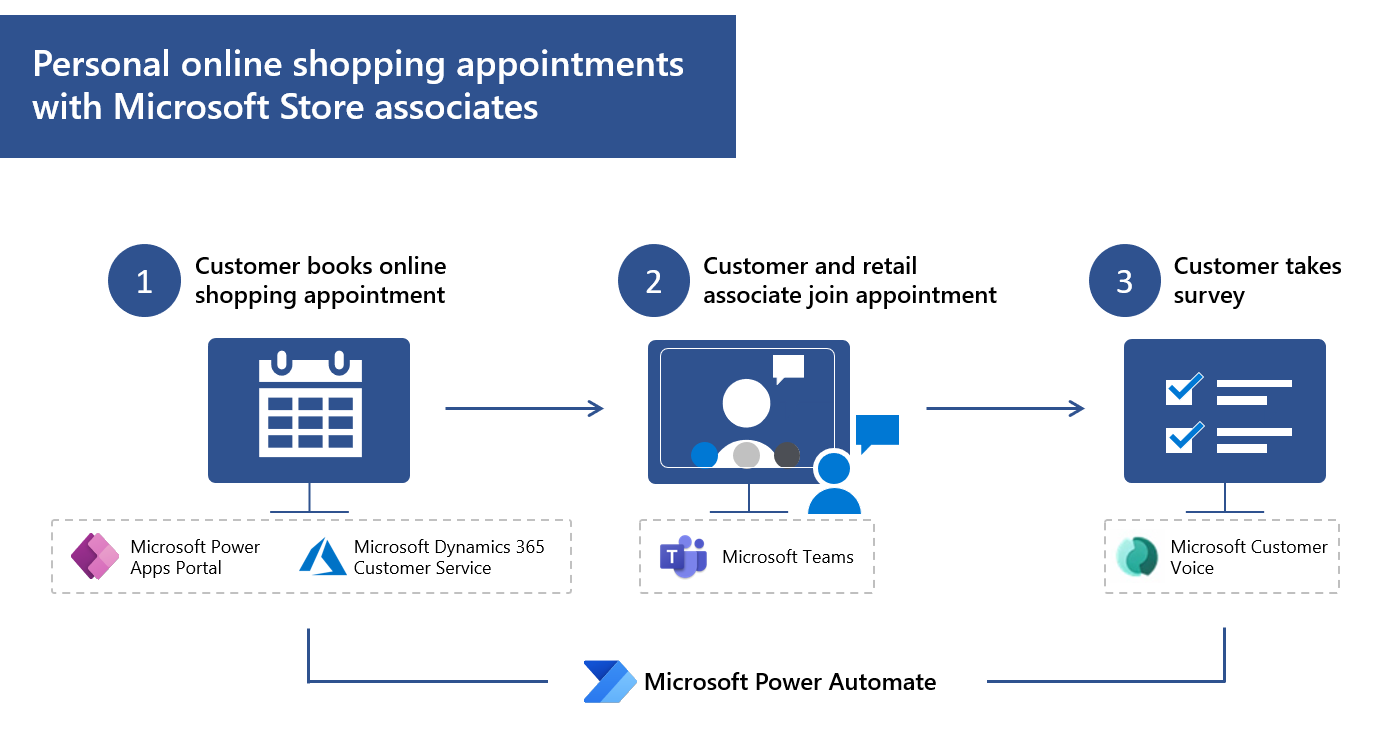 A workflow for personal online shopping appointments, which uses Microsoft Power Apps Portal, Microsoft Dynamics 365 Customer Service, Microsoft Teams, and Microsoft Customer Voice.