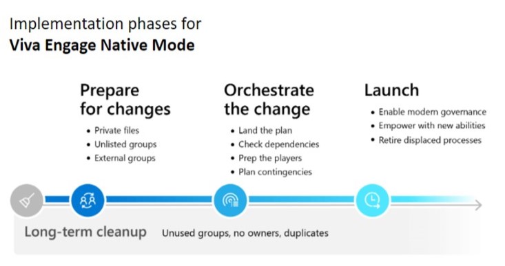 An alternate diagram of the migration timeline. The phases Prepare: analyze data , Orchestrate and Launch appear in a vertical list.