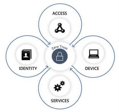 The graphic depicts the fundamental pillars of the Zero Trust model: identity, access, device, and services.