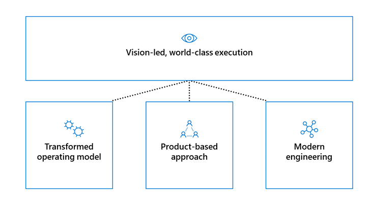 MDEE digital-transformation methodology