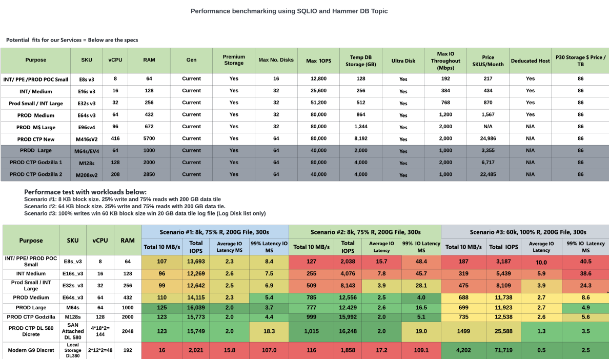 Two tables, one breaking down Microsoft Azure VM specifications, another showing how machines performed in three benchmarking scenarios.