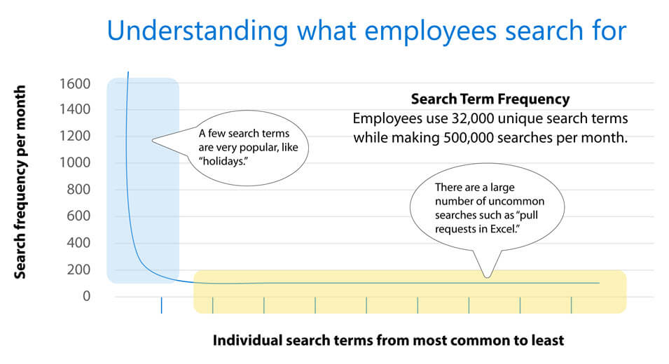 Graphic showing that the vast majority of 500,000 searches per month at Microsoft are on a few popular terms like “holidays.”