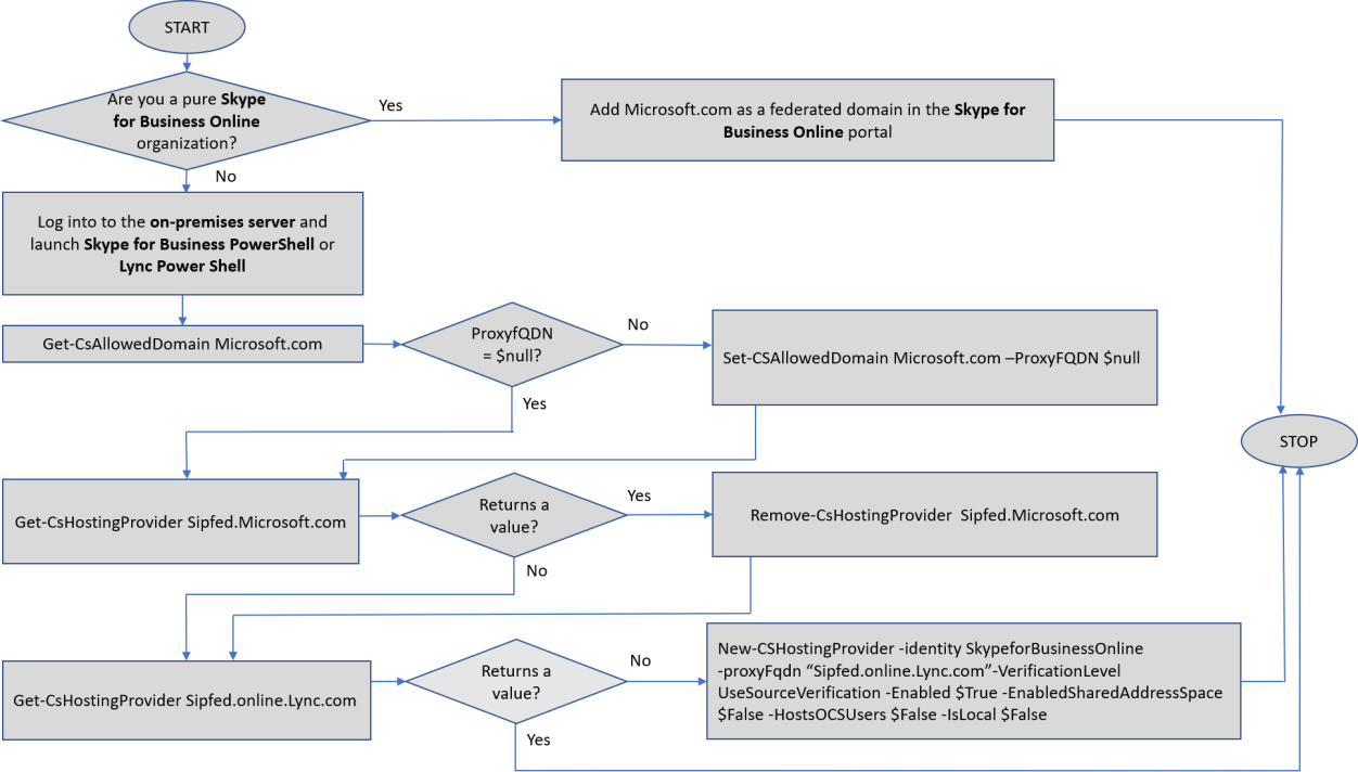 Flowchart of how to remain federated with Microsoft.