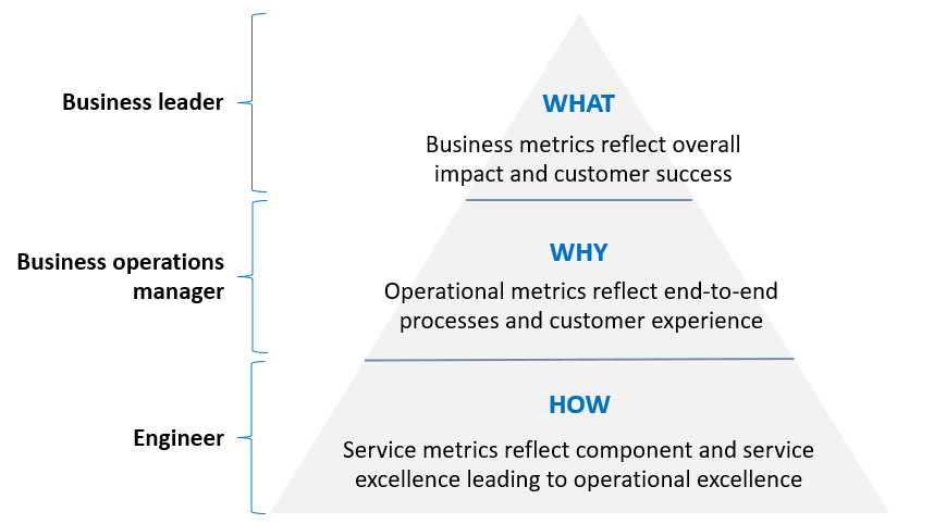 The three levels of metrics and requirements for end-to-end-enterprise monitoring including what for business leaders, why for busines operations managers, and how for engineers.